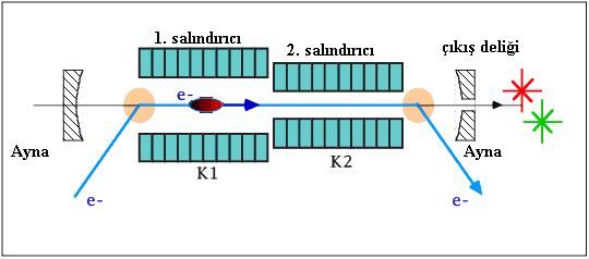 1.3. Dünyadaki Serbest Elektron Lazeri Laboratuarları Bu bölümde dünyada hali hazırda çalışır durumda olan bir kaç kızıl ötesi serbest elektron laboratuarı hakkında yapılan inceleme ve araştırmalar