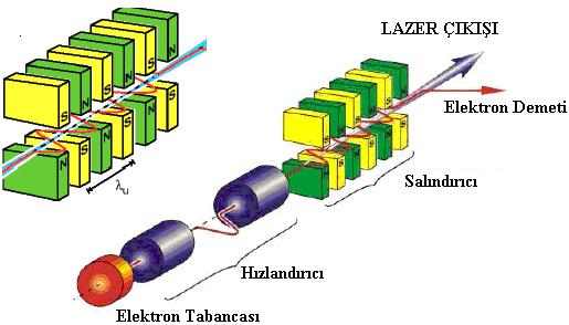 Hareket ettirici dalga ile eş zamanlı hareket eden elektronlar rezonansta kabul edilir..1.