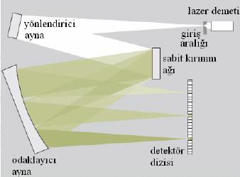 demetin belirli bir kısmı yansıtılır. Yansıyan demet, su soğutmalı zayıflatıcının duvarlarında soğurulur. Spektrometre, spektrum ölçümleri için kullanılır.