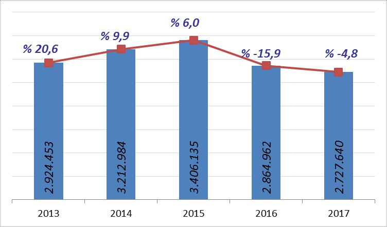 İSTANBUL A GELEN YABANCI ZİYARETÇİ SAYILARI TÜRKİYE İSTANBUL 2016 ya Göre 2016 2017 2016 2017 Değişim Oranı (Aylık) 2016 ya Göre Değişim Oranı (Kümülatif) OCAK 1.170.333 1.055.474 692.172 559.