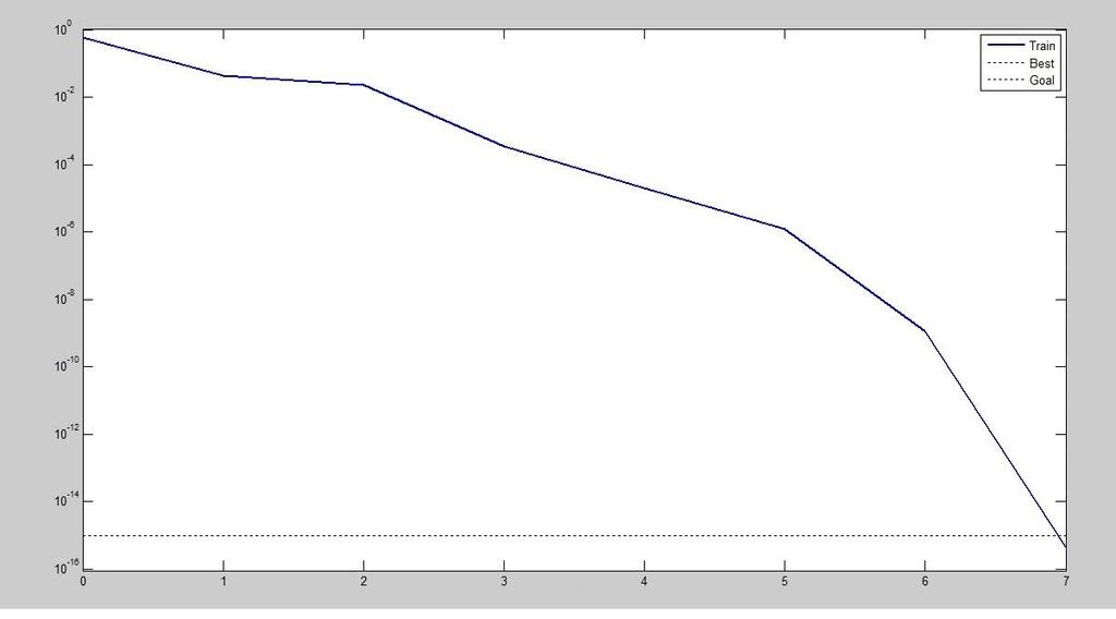 Çıktı =1*Hedef +9,8e-009 Ort. Kare Hatası 279 En iyi eğitim performans grafiği Ġterasyon (7 epoch) EK7.9. Model 6 için hatanın iterasyona bağlı değiģim grafiği Eğitim R=1 Hedef EK7.