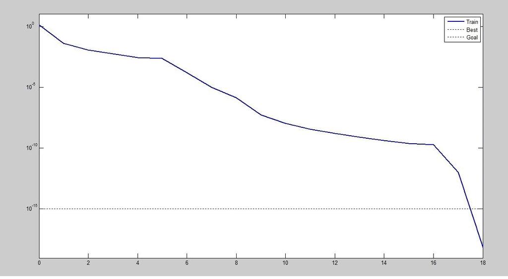 Çıktı =1*Hedef +4,4e-010 Ort. Kare Hatası 280 En iyi eğitim performans grafiği Ġterasyon (18 epoch) EK7.11.