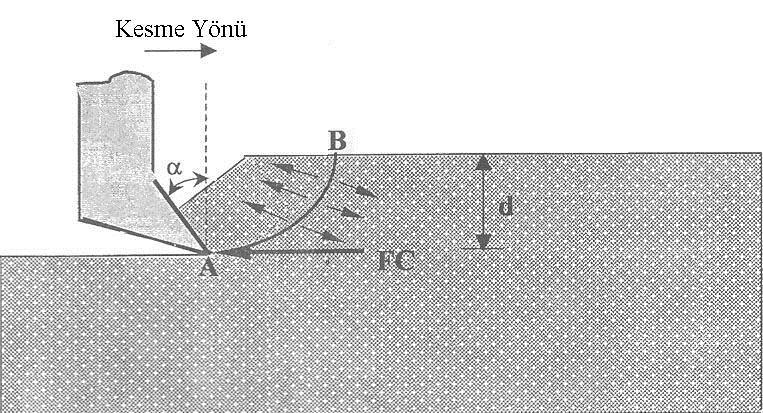 26 2.5. Kesme Teorileri 2.5.1.