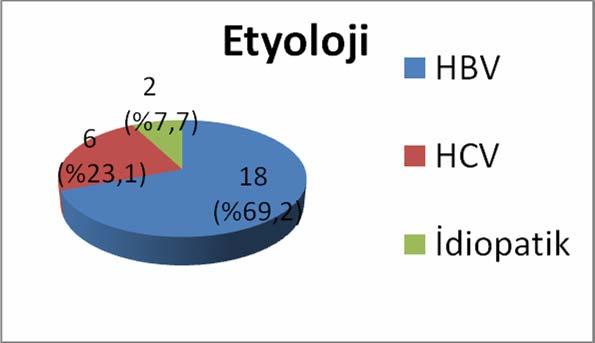 Hastaların cinsiyete göre dağılımı Hastaların yaşları 40 ile 86 arasında değişmekte olup yaş ortalaması 67,04 idi. 65 yaş üzeri 15 (%57,7), 65 yaş altında 11 (%42,3) hasta vardı.