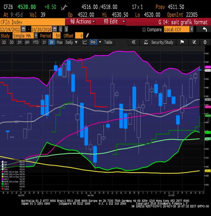 Sait Çelikkan, Gedik Yatırım - Universal(Turkey) CAC40 - Aralık Vade 4511.5 - % 0.