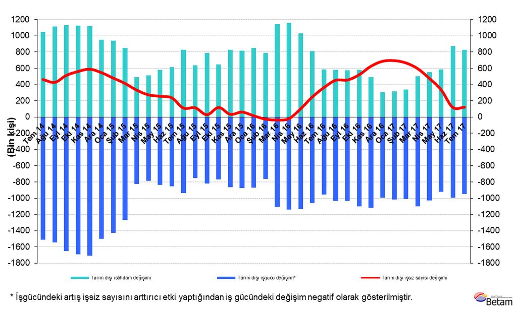 Yıllıklandırılmış tarım dışı işsiz sayısında artış Temmuz 2017 döneminde bir önceki yılın aynı dönemine kıyasla tarım dışı işgücü 951 bin (yüzde 3,8), tarım dışı istihdam 827 bin (yüzde 3,8)