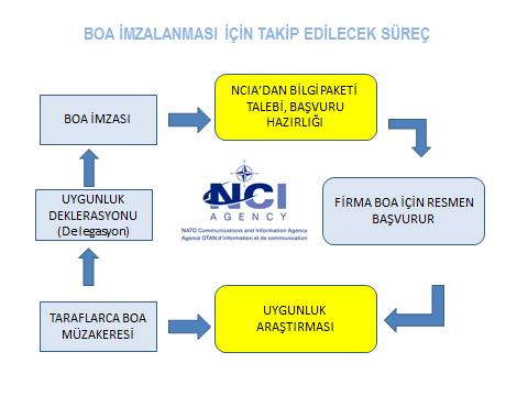 - NATO nun Hava Komuta ve kontrol sistemi (ACCS) için merkezi planlama, sistem mühendisliği, uygulama ve yapılandırma yönetimi, NCIA hali hazırda NATO nun en büyük tedarikçisi durumundadır.