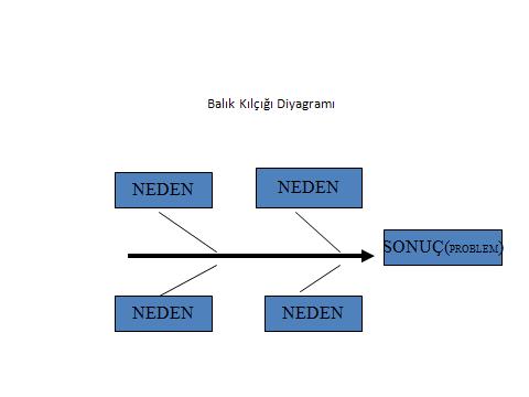 123 BALIK KILÇIĞI DİYAGRAMI NEDEN NEDEN SONUÇ (PROBLEM) NEDEN NEDEN Balık Kılçığı Yöntemiyle Kök Neden Analizi Nasıl Yapılır? İlk önce problem tanımlanır ve diyagramın sonuç kısmına yazılır.