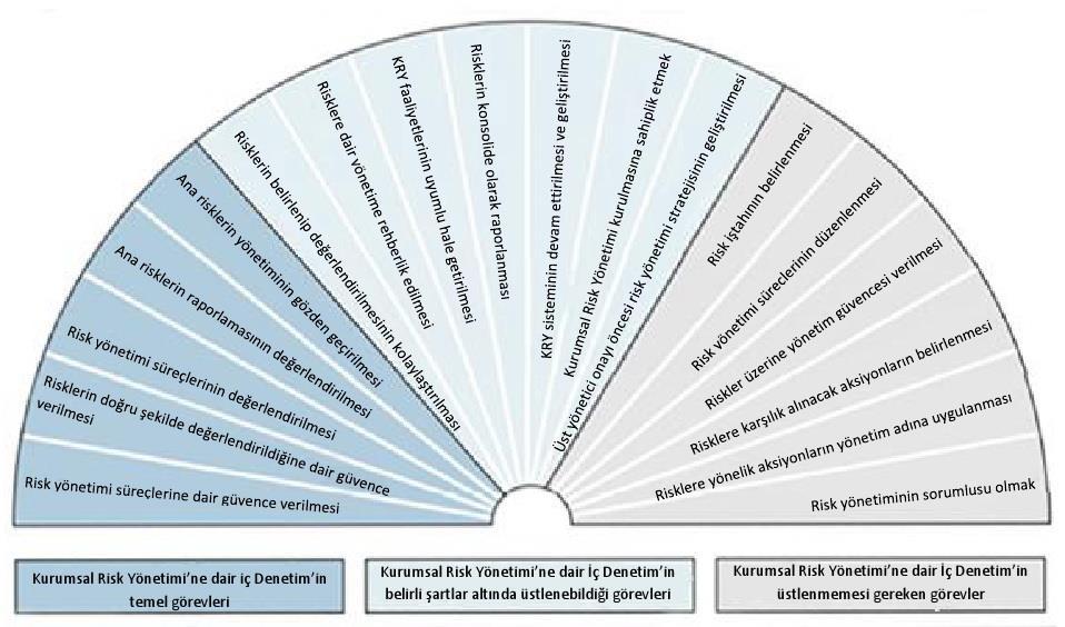 12 Şekil 2.1. Kurumsal Risk Yönetiminde İç Denetimin Rolü 2 Şekil 2.