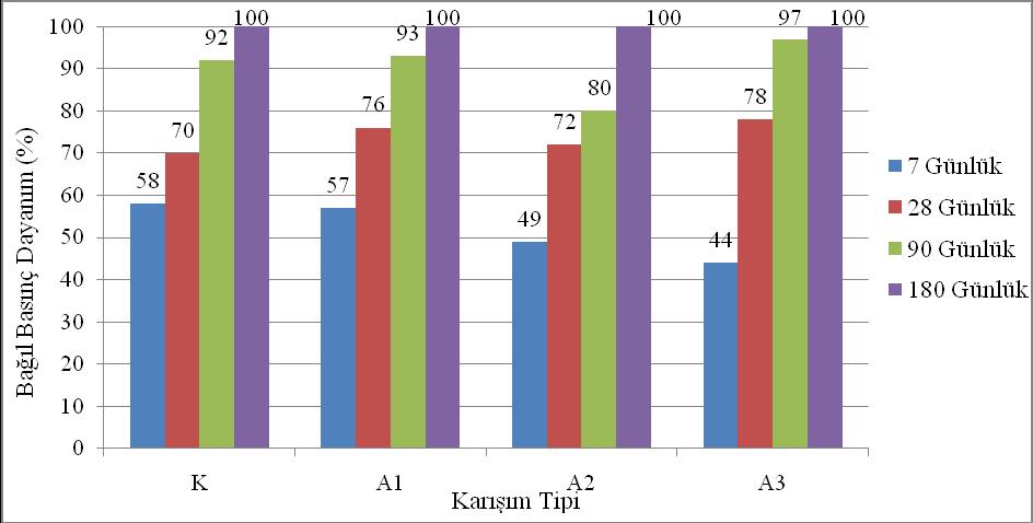 Şekil 5. B serisi için basınç dayanımlarının karşılaştırılması.