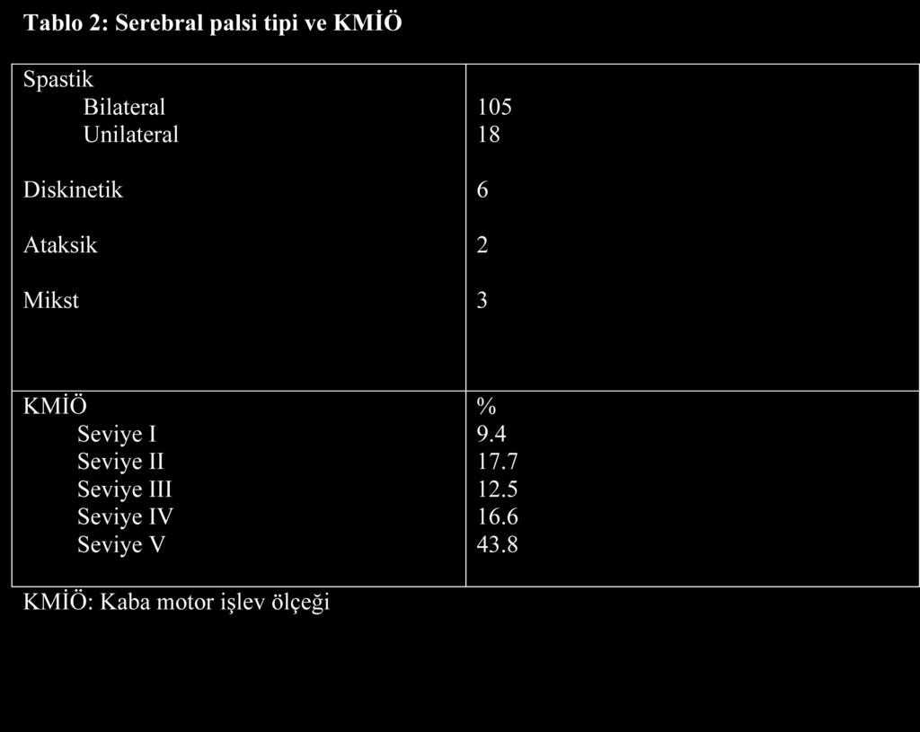 Serebral palsi santral sinir sistemi yanı sıra başka organ fonksiyon bozukluklarına da neden olabilen bir hastalıktır. SP hastalarında gastrointestinal patolojiler sık görülmektedir.