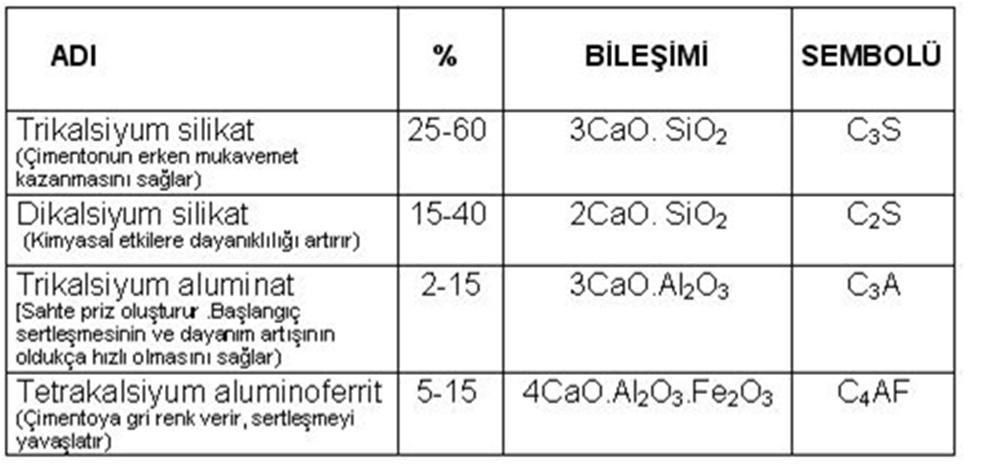 ÇİMENTONUN ANA BİLEŞENLERİ ÇİMENTO ŞARTNAMELERİ Türkiyede çimento ile yapılacak deneylerde alınacak