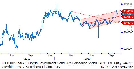 TL Bono & Eurobond TL Tahvil/Bono: Önceki hafta sonu vize sorunu ortaya çıkmış ve Türkiye bonoları ilk işlem gününde ciddi satış baskısı altında kalmıştı. Vize sorunu daha sonra yeni zirve yapmadı.
