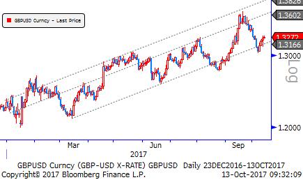 Gbp/Usd & Gbp/Eur Yeni Fed başkanının kim olacağı konusunda süreç devam ediyor. Adaylar arasında yer alan Taylor ın adı öne geçmiş durumda.