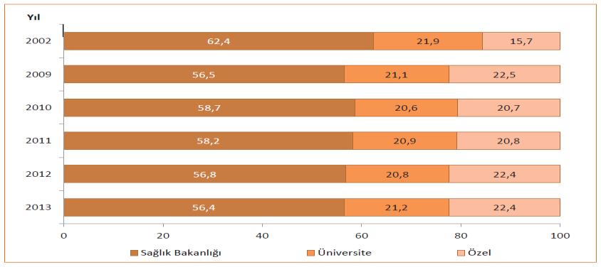 -206- CÜ Sosyal Bilimler Dergisi, Aralık 2015, Cilt: 39, Sayı: 2, Ümit NALDÖKEN karşılaşmaktayız. Hekim dağılımında da ilk sırada Sağlık Bakanlığına bağlı kamu kurumları ilk sırada yer almaktadır.