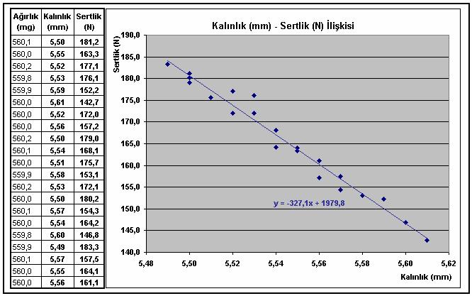 aralıklarında, ortalama 560mg ağırlık değerinde 21 adet numune toplanmış ve serpilme diyagramları çizilmiştir. Şekil 16.Kalınlık ve Sertlik Değerleri Serpilme Diyagramları.