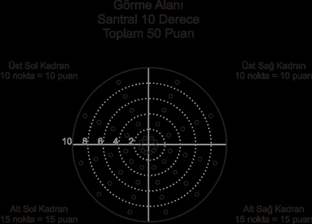 Şekil 2- Test diyagramının parasantral -6 derece arasında (1, 2, 3, 4, kuşağında) yer alan ve her biri 1 (bir) puan değerindeki noktalar Şekil 3- Test diyagramının santral derecelik görme alanı