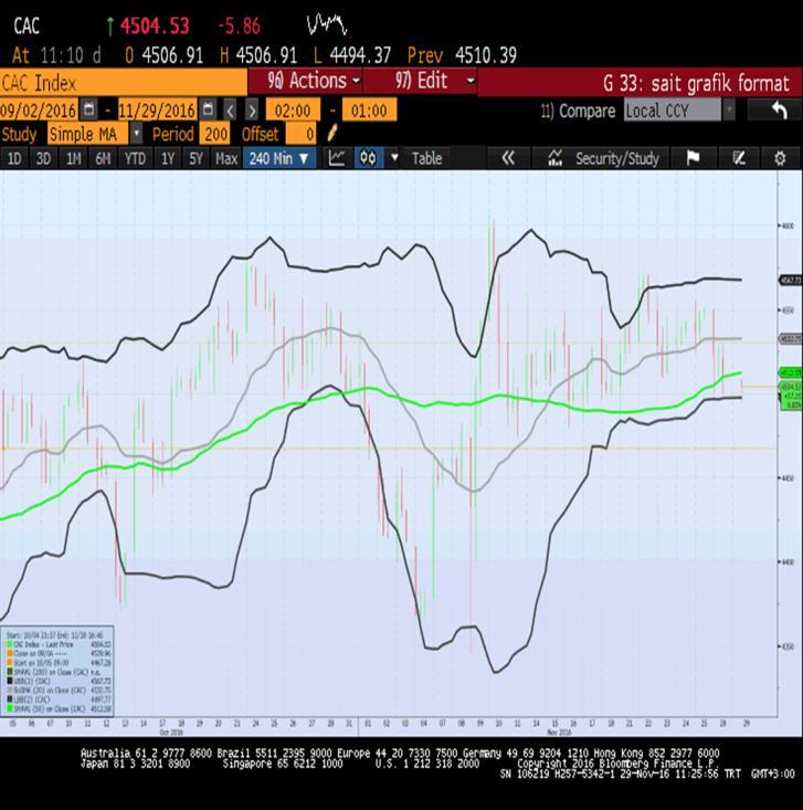 Sait Çelikkan, Gedik Yatırım - Universal(Turkey) scelikkan@gedik.com T: +90 212 268 32 28 CAC40 - Aralık Vade 4506.0 - % -0.