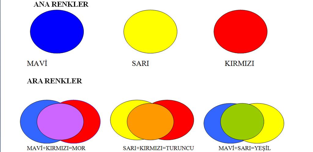 Aşama Aşama Ders Süreci : Öğretmen ara, ana sıcak, soğuk renkler hakkında bilgi verir. Renk çemberi dikkatlice incelendiği zaman, üç ana (esas) renk olduğu görülür.