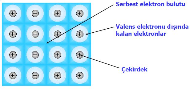 Metalsel Bağın Yapısı : Çekirdek ile valens elektronu dışında kalan elektronlar + yüklü iyon gibi