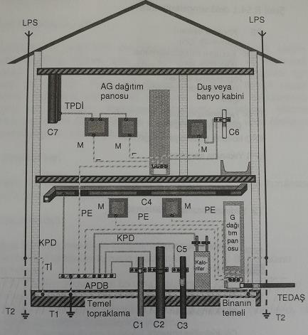 koruma topraklaması C1: Metal su borusu C2: Atık su boruları C3: Metal gaz borusu C4: Klima tesisi C5:Kalorifer