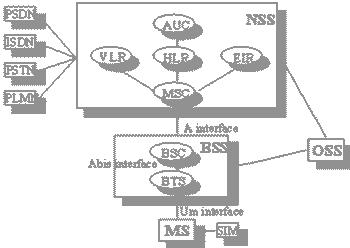 2.2.1 BSC(Base Station Controller) Baz İstasyonu Denetleyiciler Şekil 2.A : GSM Ağ Mimarisi 2.1 Mobile Station : Mobil istasyon mobil bir cihazdır.