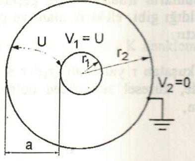 Yarıçapları ve ve elektrotlarına uygulanan gerilimi U olan ve l uzunluğuna sahip eş merkezli silindirsel elektrot sisteminde V potansiyeli yalnız r 'ye bağlı olarak değiştiğinden, silindirsel