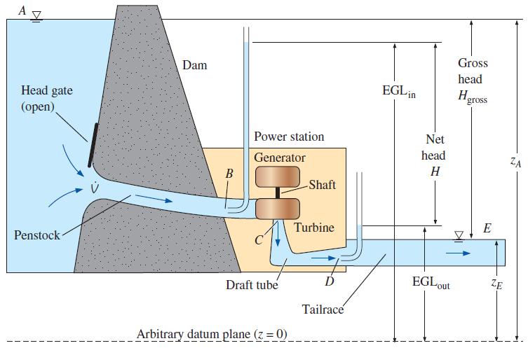 Elektrik üretmek için Francis türbini kullanan bir hidroelektrik santralinin tipik