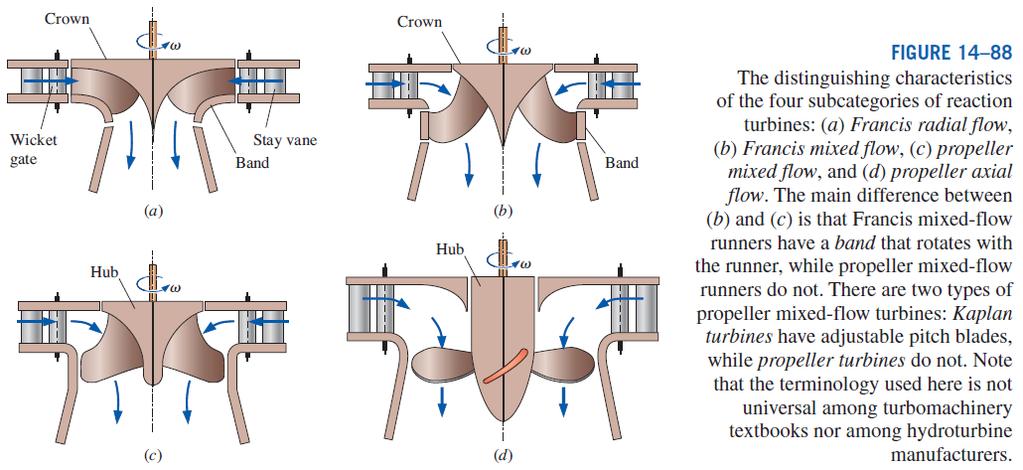 Kaplan türbinleri akışın iki türlü kontrol altında tutulmasından ötürü - ayar kapaklarını döndürerek veya çark kanatları üzerindeki eğimi ayarlayarak- çift ayarlı olarak adlandırılır.