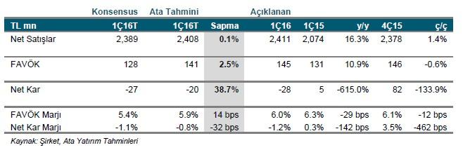 Migros <MGROS TI> 1Ç16 Sonuçları: Yurt içi ciro büyümesi etkileyici... Piyasa beklentisi (-27mn TL) ile paralel fakat bizim beklentimizin (-20mn TL) hafif altında 28mn TL net kar kaydetmiştir.