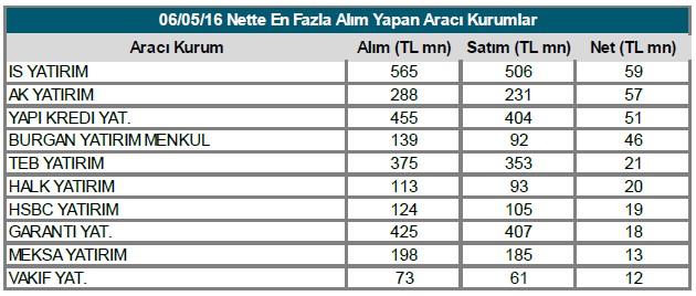 beklentilerin üzerinde gerçekleşen toptan