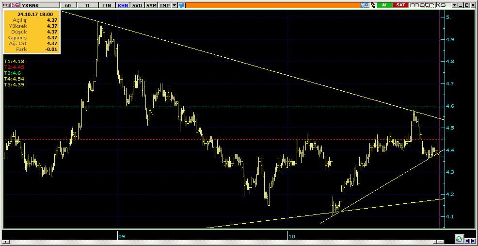 Şirketler Teknik Analiz Görünümü Yapı Kredi Bankası 9 YKBNK 4.37-0.46% 53.90 24.6 mn$ 4.39 4.35 4.