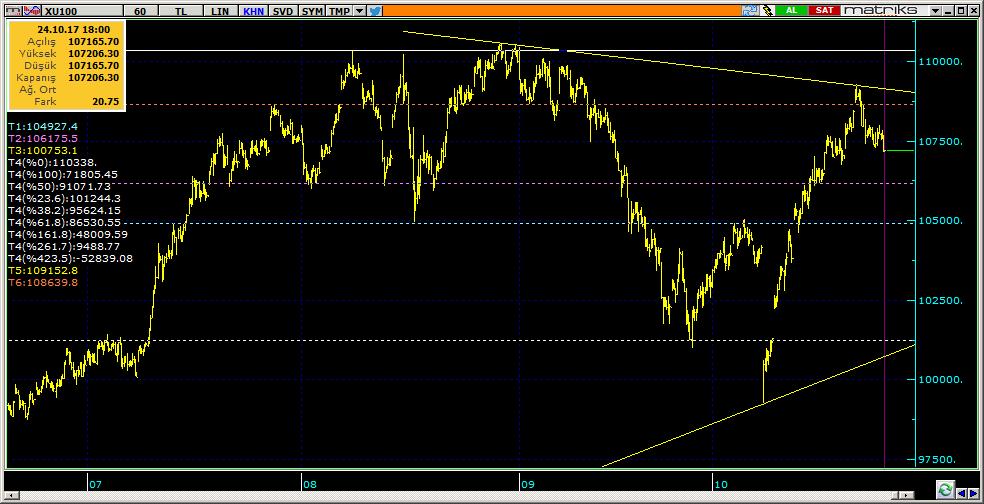 BIST 100 Teknik Analiz Görünümü Destek Direnç Seviyeleri ve Pivot Değeri Kodu Son Fiyat 1 Gün Pivot 1.Destek 2.Destek 1.Direnç 2.Direnç BIST-100 107,206-0.