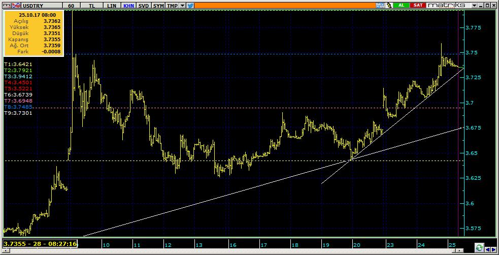 Dolar TL Teknik Analiz Görünümü Destek Direnç Seviyeleri ve Pivot Değeri Kodu Son Fiyat 1 Gün Pivot 1.Destek 2.Destek 1.Direnç 2.Direnç F_USDTRY1017 3.7394 0.