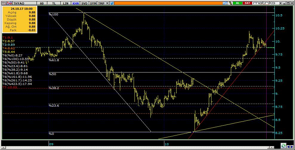 Şirketler Teknik Analiz Görünümü Türk Hava Yolları 6 THYAO 9.88 0.00% 49.01 226.0 mn$ 9.94 9.82 9.