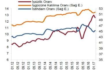 20 2016 yılının üçüncü çeyreğinde ekonomik aktivitede gözlenen yavaşlamaya karşılık alınan büyümeyi destekleyici tedbirlerin 2016 yılının son çeyreğinde olumlu etkileri görülmüştür.