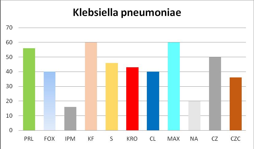 Çizelge 6. K. pneumoniae suşlarının antibiyotiklere karşı dirençlilik, orta duyarlılık ve duyarlılık sayıları ve yüzdeleri K.