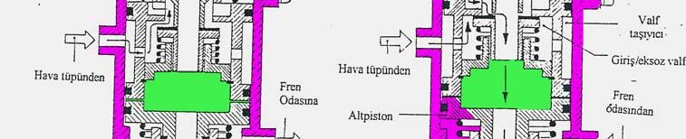 Pistonun altında oluşan hava basıncı ile pistonun üst kısmındaki yay basıncı dengelenir. Valf taşıyıcılar geri itilerek giriş valfları kapatılır.