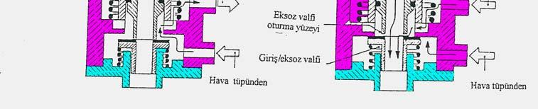 Valflar daha sonra üst pistonun alt ve üst kısmında eşit kuvvetlerin oluşmasıyla dengede kalır, fren hattındaki basınçta sabit tutulmuş olur.