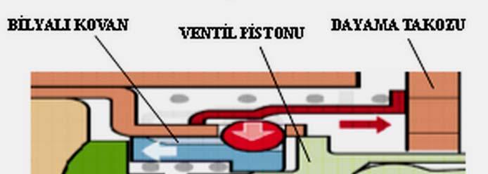 Bundan dolayı güçlendirici ve basınç odası arasında dış hava basıncının fren hareketini desteklemesi için basınç farkı oluşur.