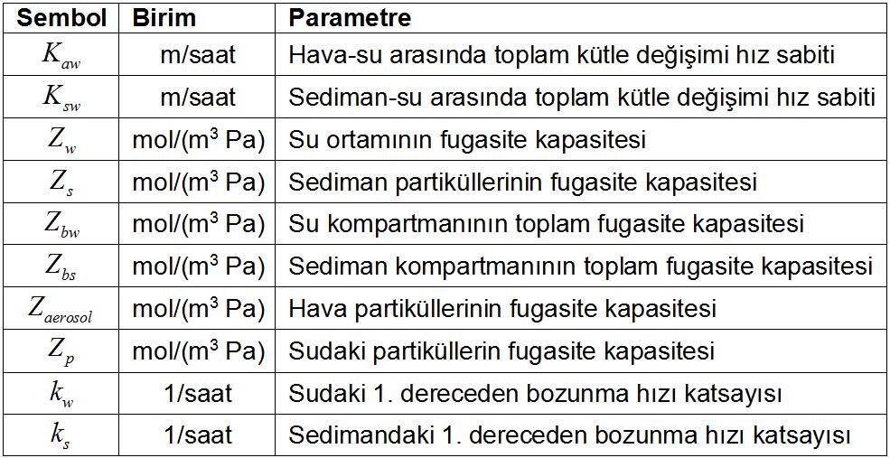 Fiziksel / Coğrafi Parametreler Fiziko-kimyasal Parametreler VV AA s VV AA s Kütle Transfer Hızları Fugasite Değerleri Emisyon Modellenecek PAH seçimi sedimanlarındaki