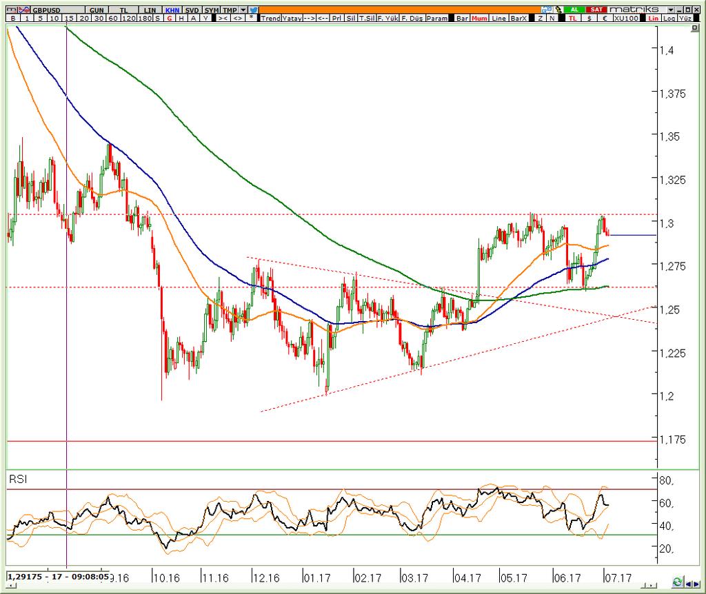 GBP / USD GBP / USD Teknik Analizi Piyasa bant hareketine devam ediyor. 1,30 hala ana direnç ve alış algısının devam edebilmesi için referans olarak kabul etmeye devam ediyoruz.