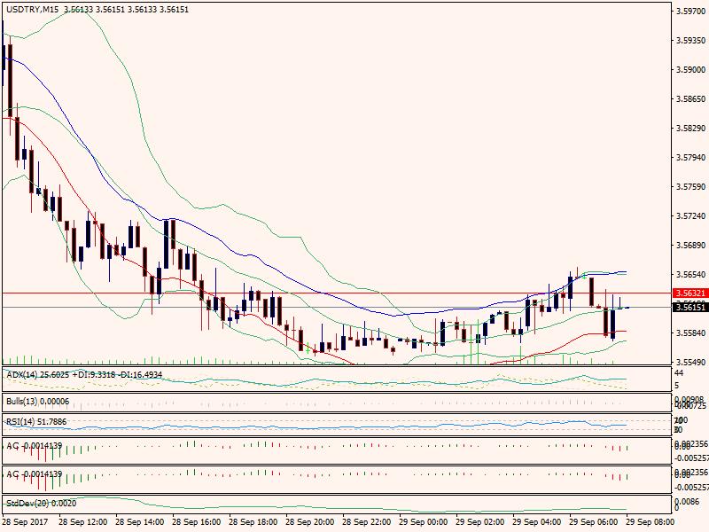 USDTRY 29.09.