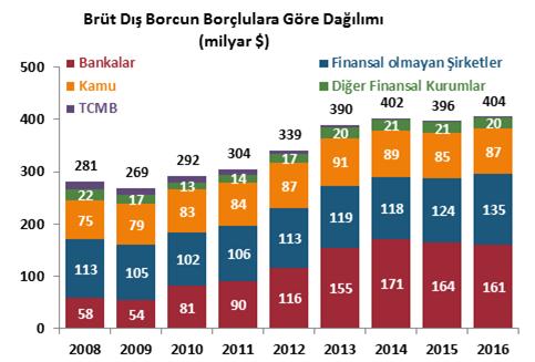 IIF (Uluslararası Finans Enstitüsü) verilerine göre, 2006 yılında GOÜ lerin borcu (16 trilyon $) ekonomik büyüklüklerinin %146 sı iken 2016 yılında %215 ine çıktı (56 trilyon $).