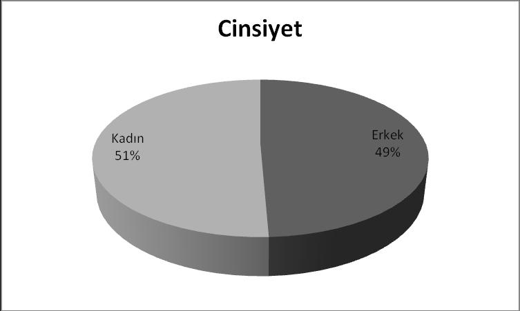 95 Ankete katılan bireylerin cinsiyetlerine iliģkin elde edilen bulgular Tablo 4.1. de verilmiģtir. Bu sonuçlara göre katılımcıların % 49,3 ü erkek ve % 50,7 si kadındır.