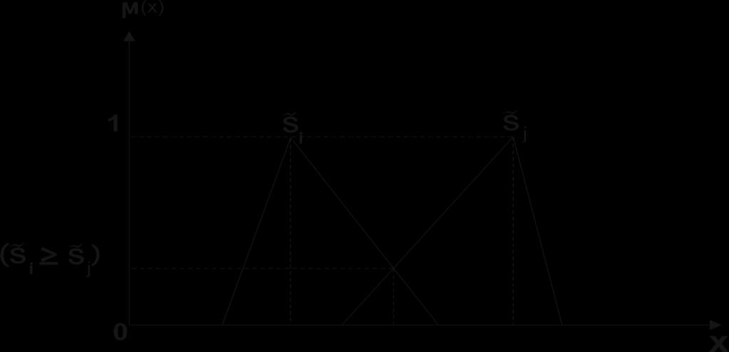Şekil 2.3 S i S j işleminin olasılık derecesi [48] Üçüncü aşama: 2.10 eşitliğini kullanarak, (S ) nin i olasılık derecesinin hesaplanmasıdır.