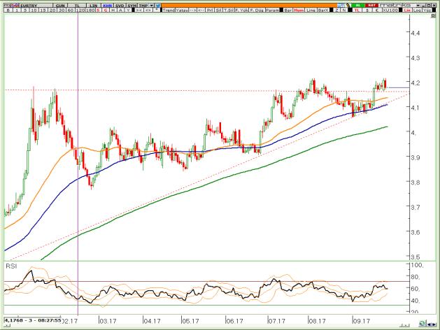 BIST Teknik Hisse Önerileri VIOP-30 Teknik VIOP-Döviz Teknik VİOP EURTRY Eylül Kontratı VİOP EURUSD Eylül Kontratı VİOP XAUUSD Ekim Kontratı Ana direnç bölgesini zorlamaya devam ediyor, görünüm