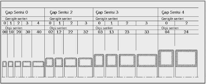 RULMANLARIN DELİK ÇAPLARININ BULUNMASI Genel olarak temel rulman kodu incelenerek rulman iç çap katalog tablolar na ihtiyaç duyulmaks z n bulunabilmektedir.