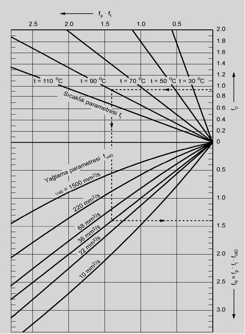 Diagram 2: Radyal bilyalı rulmanlar için, fp.ft değerinin fp ve t ye bağlı olarak diagramın üst kısmından fn değerinin viskoziteye bağlı olarak diagramın alt kısmından bulunması.