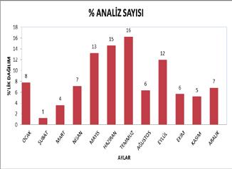 Uygunsuzluklar on beş gün gibi kısa zamanda tamamlandı. Laboratuvarımız 2. Gözetim denetimini Şubat/213 de geçirecektir.